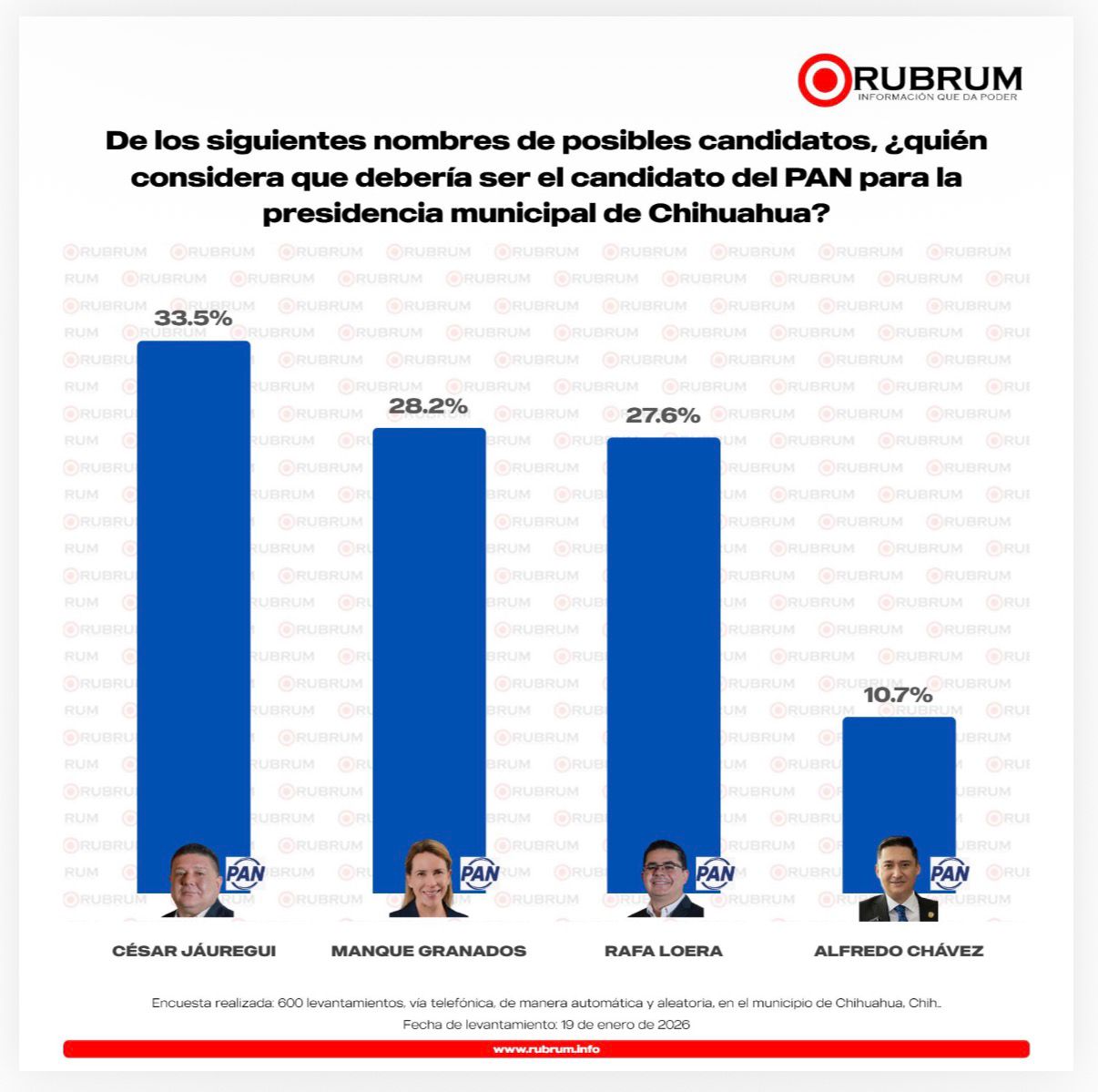 César Jáuregui lidera encuesta para alcaldía de Chihuahua