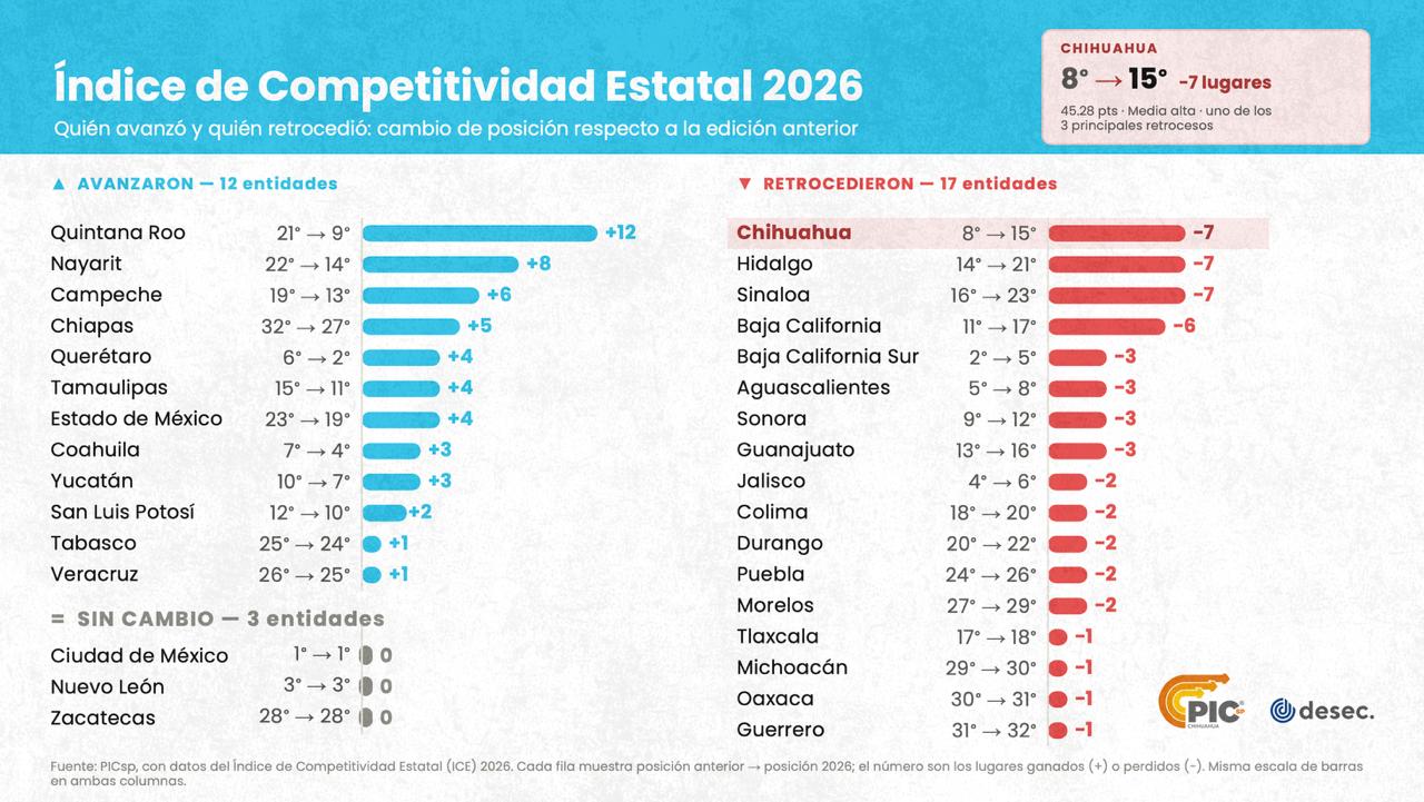 Chihuahua cae siete posiciones en el Índice de Competitividad Estatal 2026